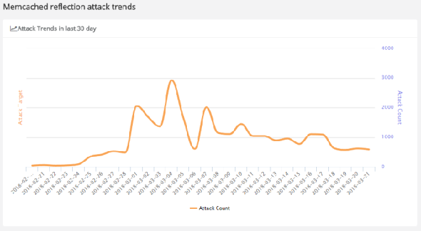 Memcached DDoS tendances des attaques par réflexion et des botnets