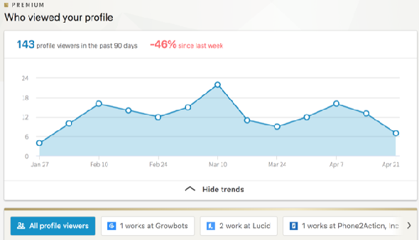 Vues du profil LinkedIn Premium