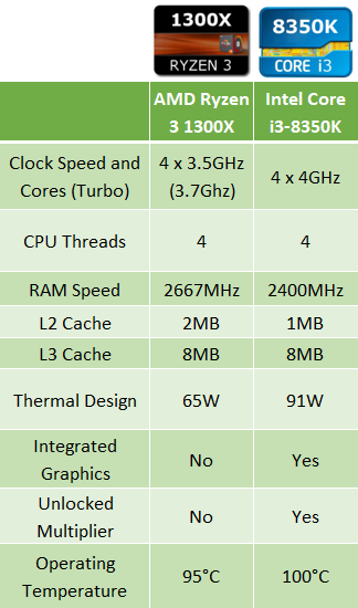 AMD Ryzen 3 1300X contre Intel Core i3 8350K