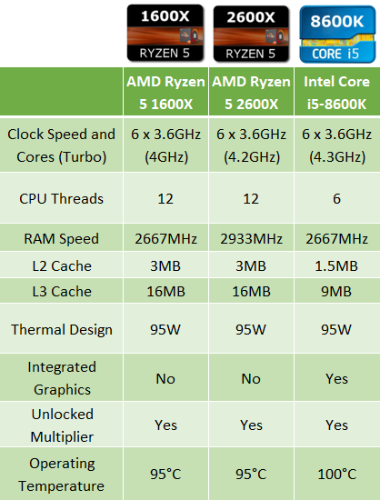 AMD Ryzen 5 1600X vs AMD Ryzen 5 2600X vs Intel Core i5 8600K