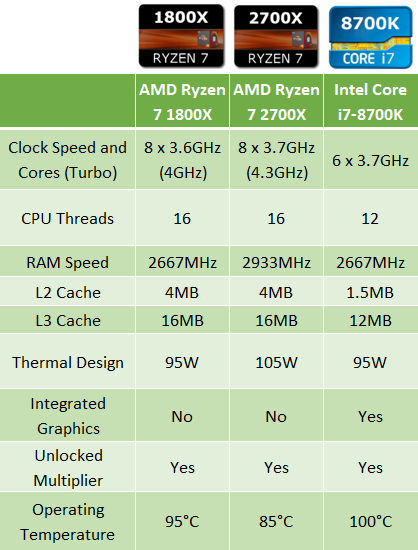 AMD Ryzen 7 1800X vs AMD Ryzen 7 2700X vs Intel i7 8700K