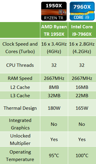 AMD Ryzen Threadripper 1950X contre Intel i9 7960X