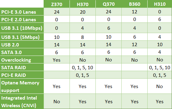 Table des chipsets Intel 300 Series