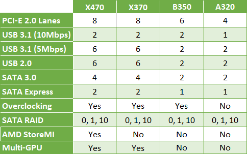 Tableau des chipsets AMD AM4