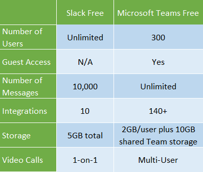 Microsoft équipes slack free version comparaison