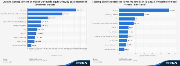 statista twitch streaming chiffres