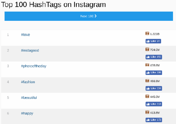 Top 100 hashtags sur Instagram en ce moment