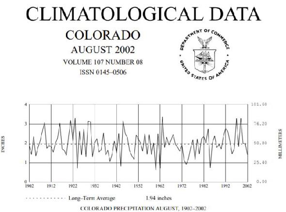 données climatiques historiques noaa