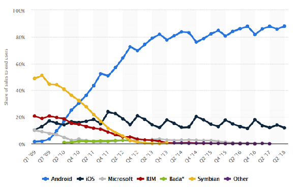 Tableau de répartition du marché des systèmes d'exploitation pour smartphone. Les dernières données placent Android à près de 90%.