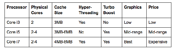 Comparaison des tableaux Intel Core i3 i5 i7