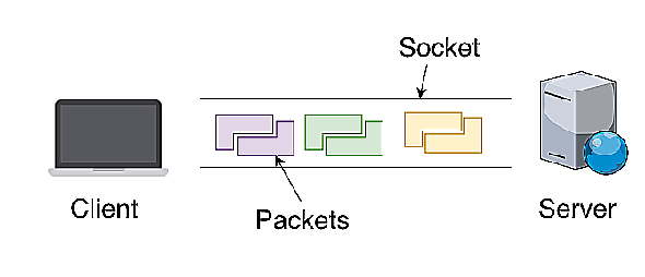 Composants d'une connexion internet