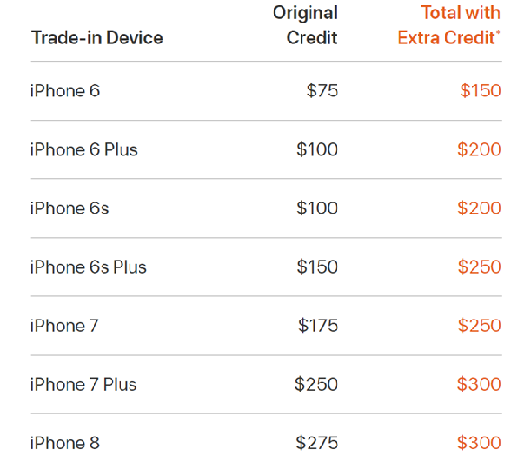 Apple offre un échange supplémentaire de crédits sur les mises à niveau iPhone iPhoneExtraTrade