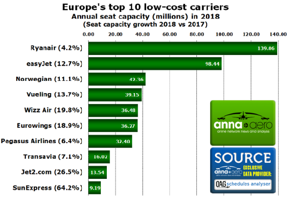 europe top 10 des transporteurs low cost