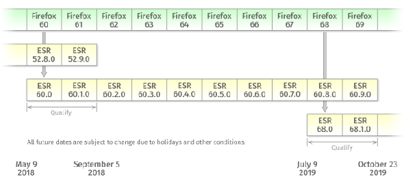 Calendrier ESR de Firefox