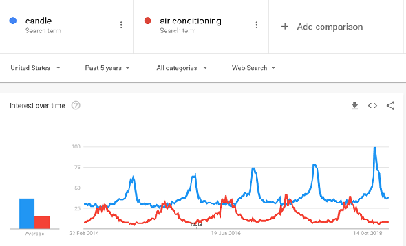 comparaison des tendances de google