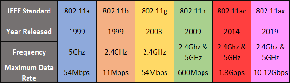 Tableau de comparaison Wi Fi