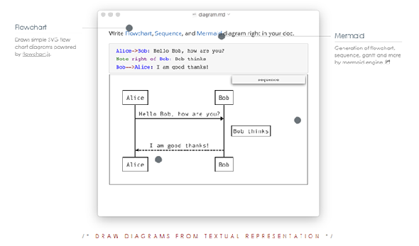 Typora supporte les diagrammes exprimés en texte parmi les expressions mathématiques et le code