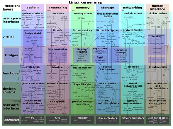 Une carte du noyau Linux's functions
