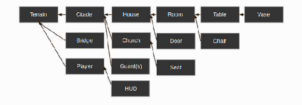 Un graphique montrant un arbre de nœud dans Godot