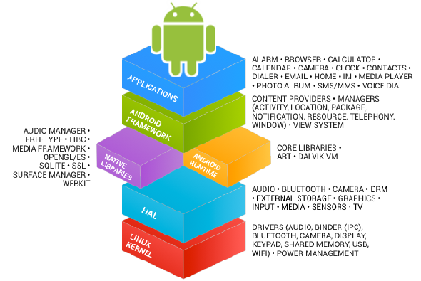 AndroidSansGoogle AOSP