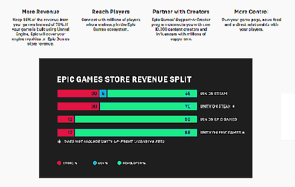 Politique de répartition des revenus d'Epic Games Store
