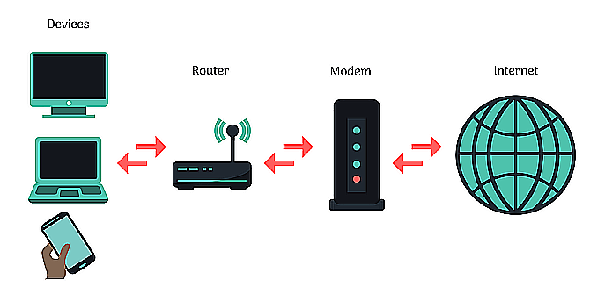 réseau avec exemple de modem et routeur