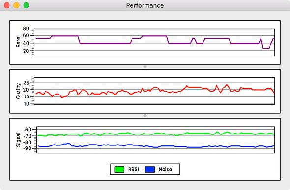 Graphique de performances sans fil Mac