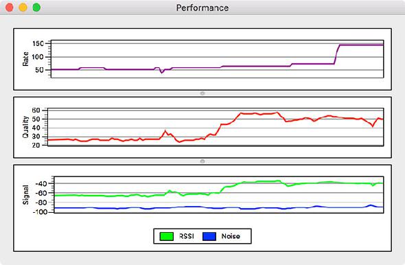 Signal Performance Improvement Mac