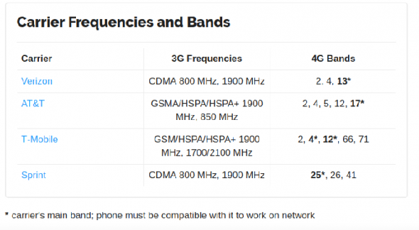 Bandes de fréquences de l'opérateur mobile