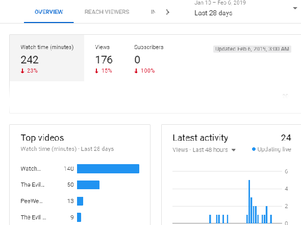 Présentation de YouTube Analytics