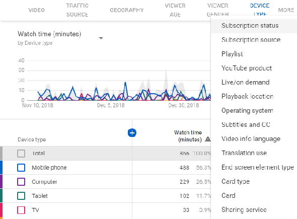 Type d'appareil YouTube et ventilation par catégories