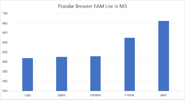 graphique d'utilisation de RAM de navigateur populaire